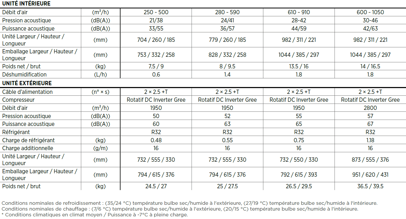 Suite du tableau des caractéristiques techniques des unités intérieures et unités extérieures Gree PULAR entre 2.5 kW et 6.2 kW